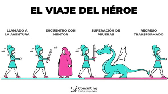 etapas de el viaje del heroe