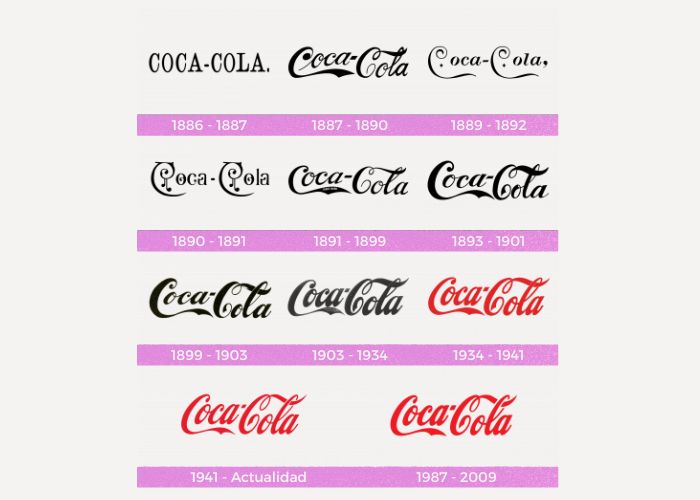 Evolucion logo de coca cola