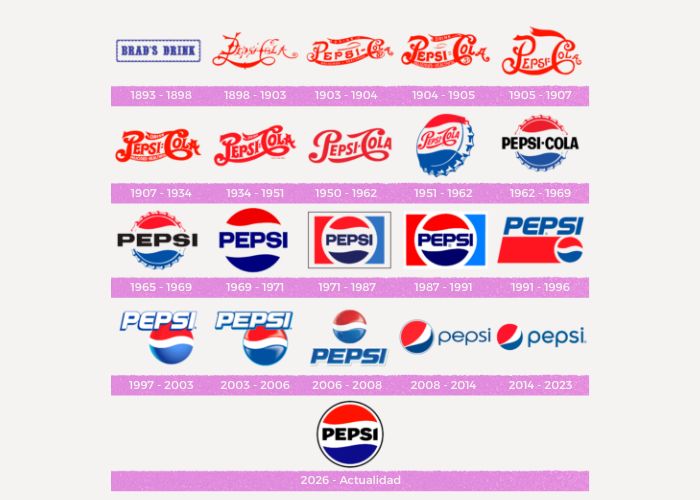 Evolucion logo de pepsi