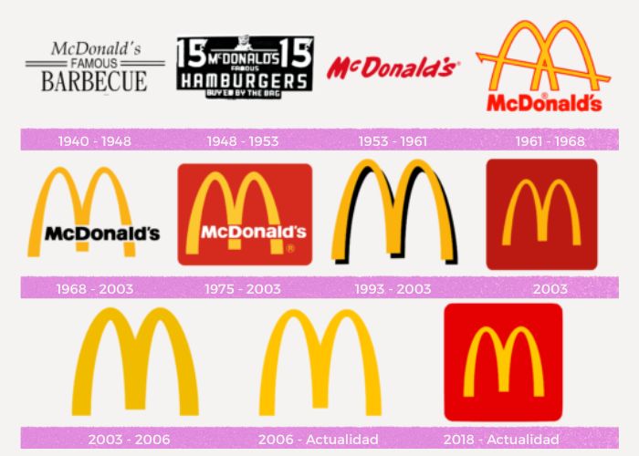 Evolución logotipo de mcdonalds