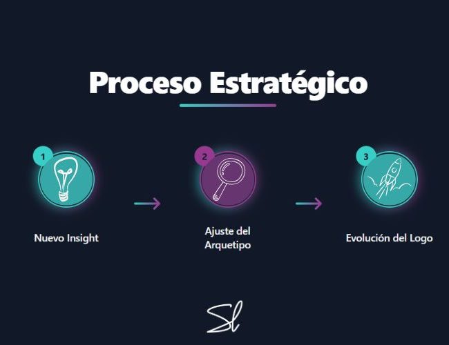 proceso estratégico evolución de logotipos